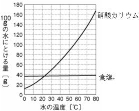 中1理科 溶解度の問題 無料問題プリント 中学 無料問題 リンク集